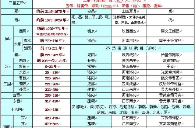 中国朝代顺序完整表口诀，封建社会经历的王朝顺序