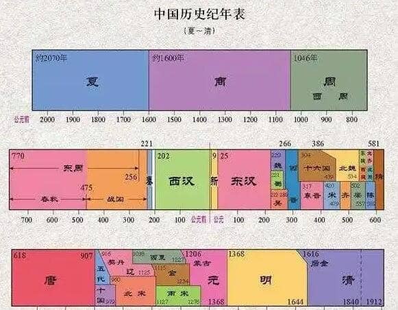 朝代顺序排列口诀表，详细的时间表图(快速查阅朝代年份)