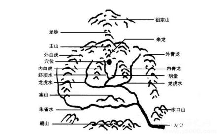 建筑的风水学：建筑风水有哪些讲究？