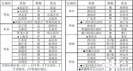 中国各个省份简称的命名根据是什么 省份简称顺口溜