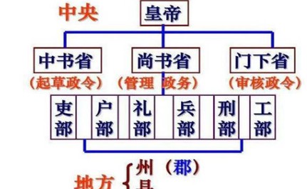 唐太宗即位后，贞观时期的政治运作又是什么方式？