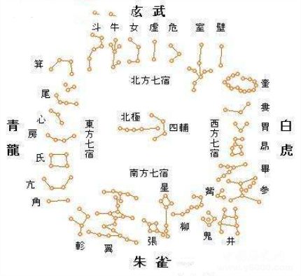 二十八宿起源于哪国 真的是中国吗？