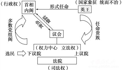 明朝内阁制与英国责任内阁制有什么区别？